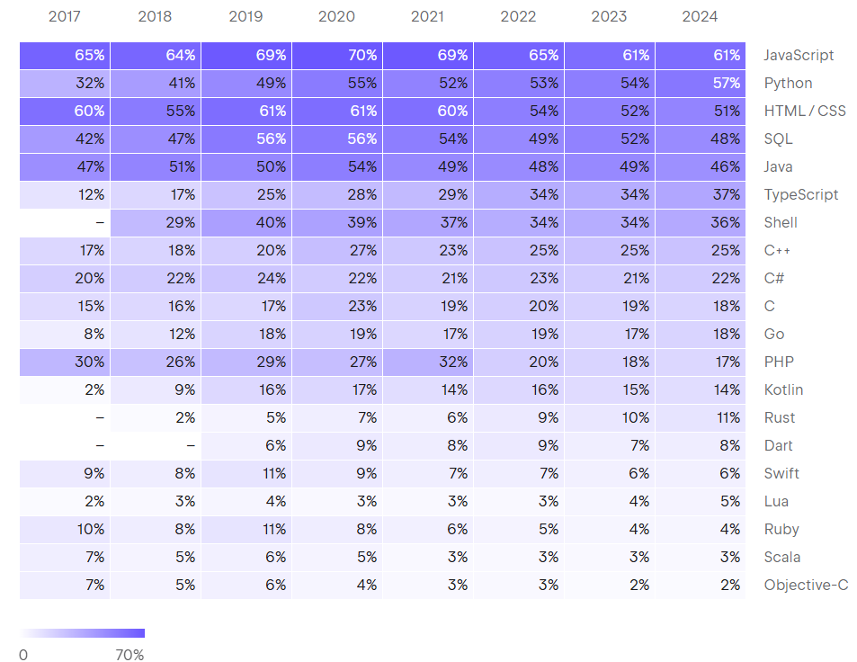 TypeScript popularity over years